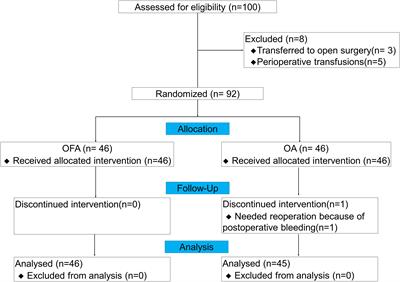 Opioid−free anesthesia attenuates perioperative immunosuppression by regulating macrophages polarization in gastric cancer patients treated with neoadjuvant PD-1 inhibitor